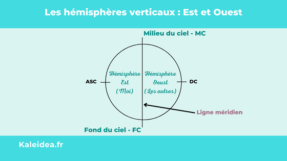 Les hémisphères astrologie : Est et Ouest