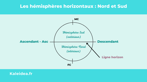 Les hémispheres nord et sud en astrologie